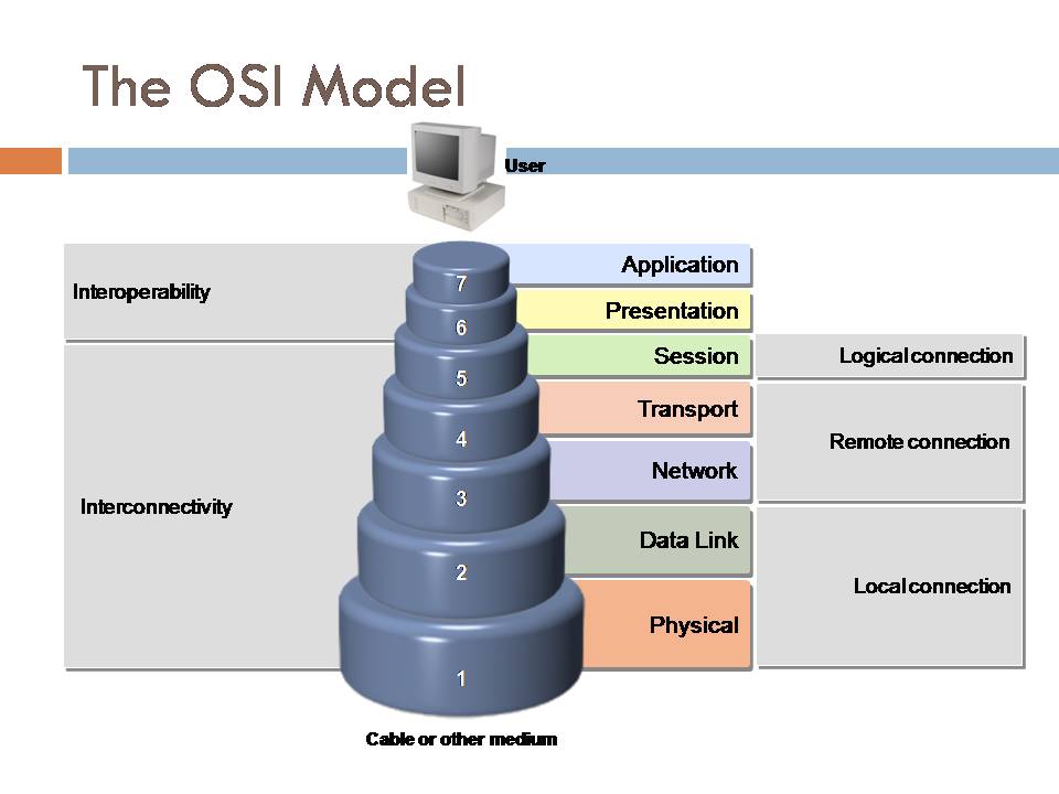 7 уровней модели. 7 Уровневая модель osi. Osi ISO 7 уровней. Сетевая модель osi 7 уровней. Модель osi - open Systems interconnection.